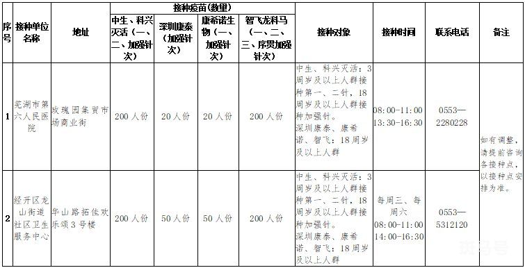 6月10日芜湖市各县区疫苗接种点信息