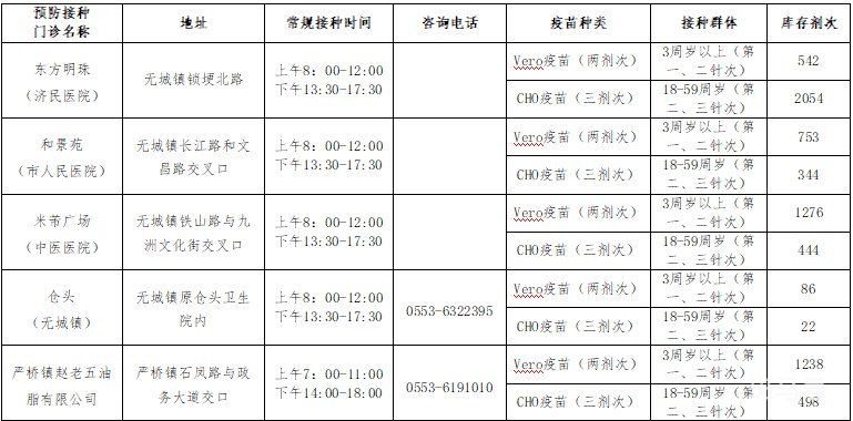 6月10日芜湖市各县区疫苗接种点信息