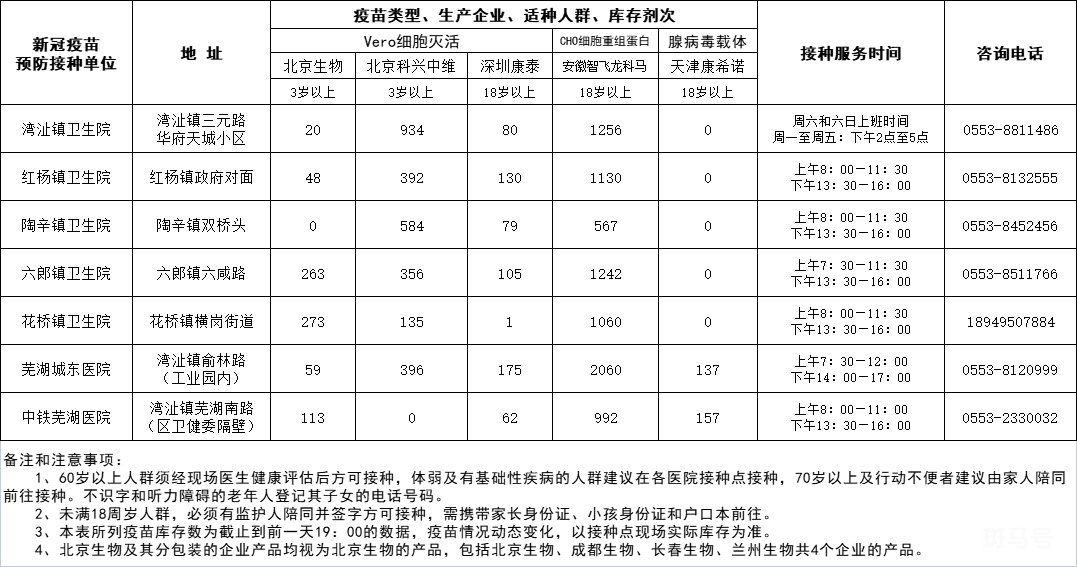 6月10日芜湖市各县区疫苗接种点信息