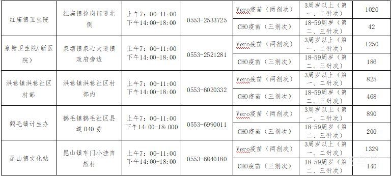6月10日芜湖市各县区疫苗接种点信息