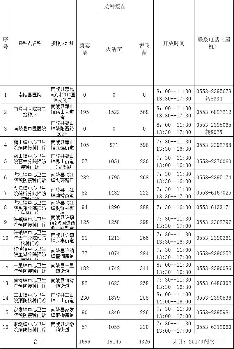 6月10日芜湖市各县区疫苗接种点信息