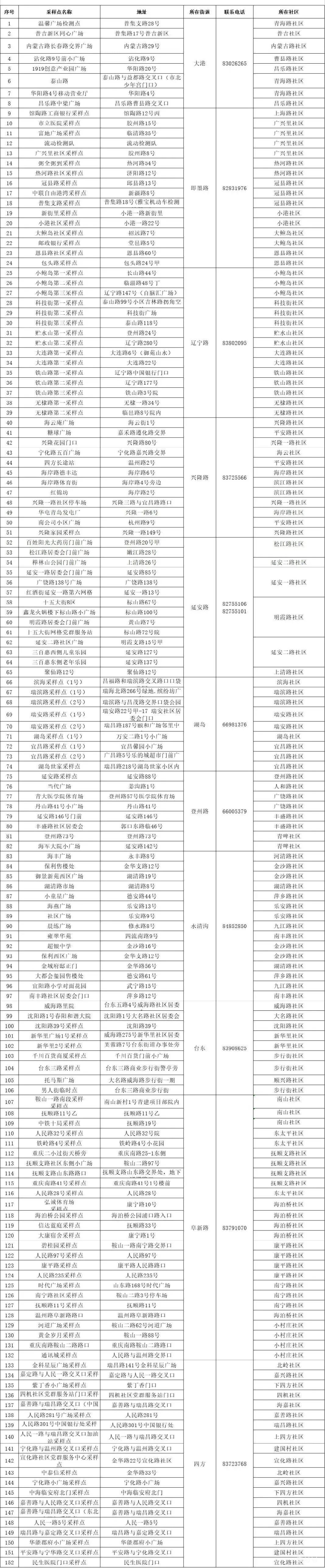 青岛市北区6月11日开展核酸检测的通告（附详情）(图3)