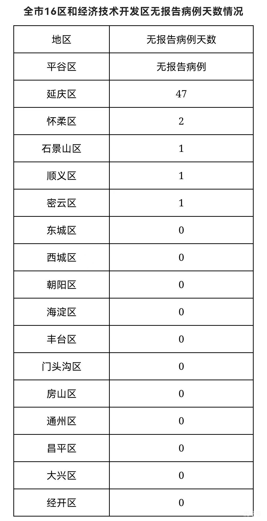 6月11日北京新增病例34+31详情公布(均到访天堂超市酒吧)(图2) 全市16区和经济技术开发区无报告病例天数情况