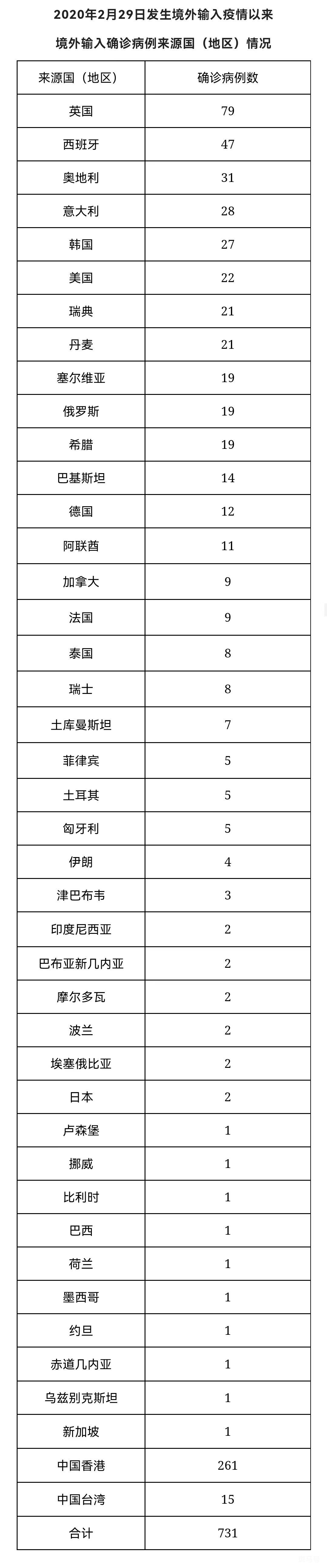 6月11日北京新增病例34+31详情公布(均到访天堂超市酒吧)(图3) 2020年2月29日发生境外输入疫情以来境外输入确诊病例来源国(地区)情况