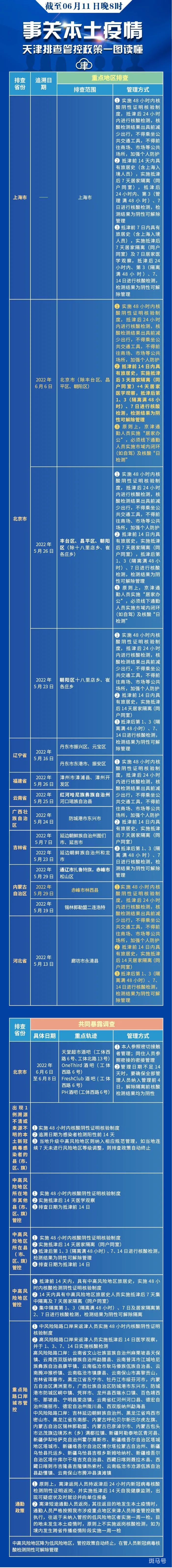天津6区发布去过北京天堂超市酒吧等风险地相关人员排查通告