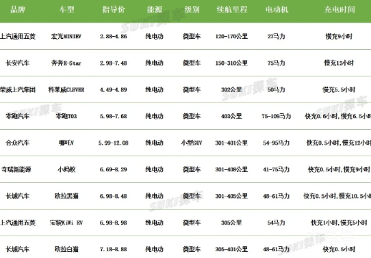 补贴后3万左右纯电动汽车8