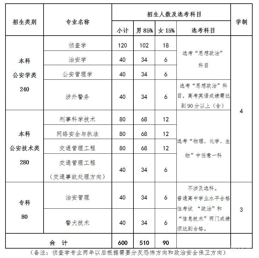 2022北京警察学院本科招生简章(附详情)(图2) 2022北京警察学院本科招生简章(计划 条件 待遇)
