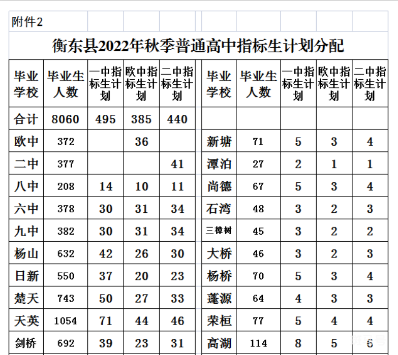 2022衡阳衡东县示范性普通高中指标生分配（附详情）