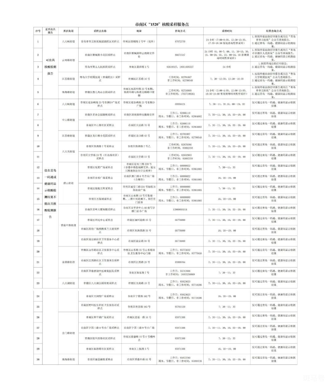 6月20日青岛市南区开展区域全员核酸检测（附详情）(图4)