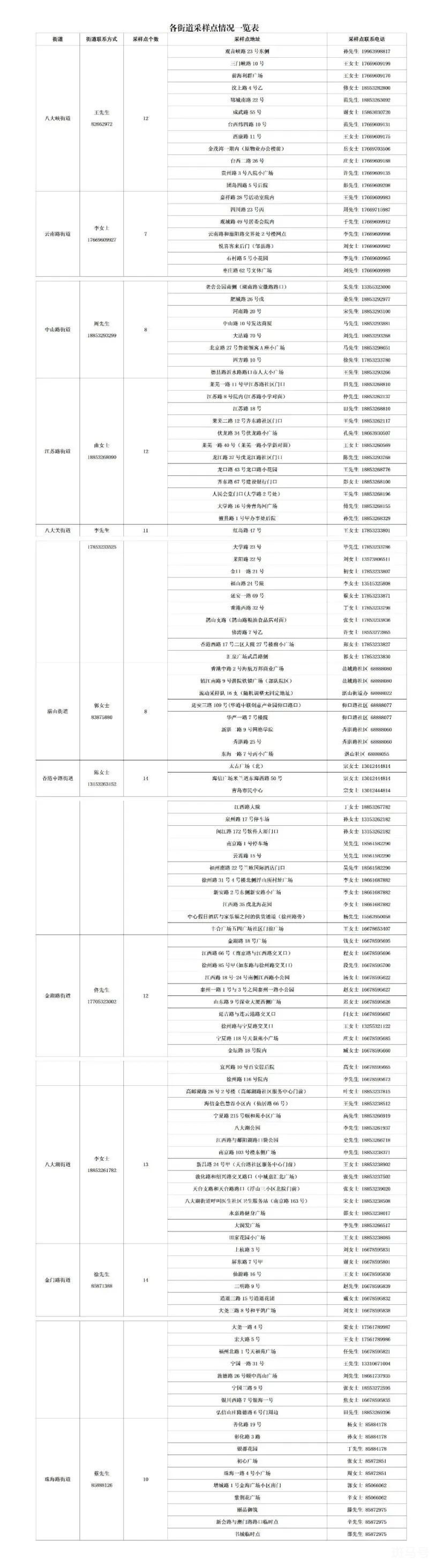 6月20日青岛市南区开展区域全员核酸检测（附详情）(图3)