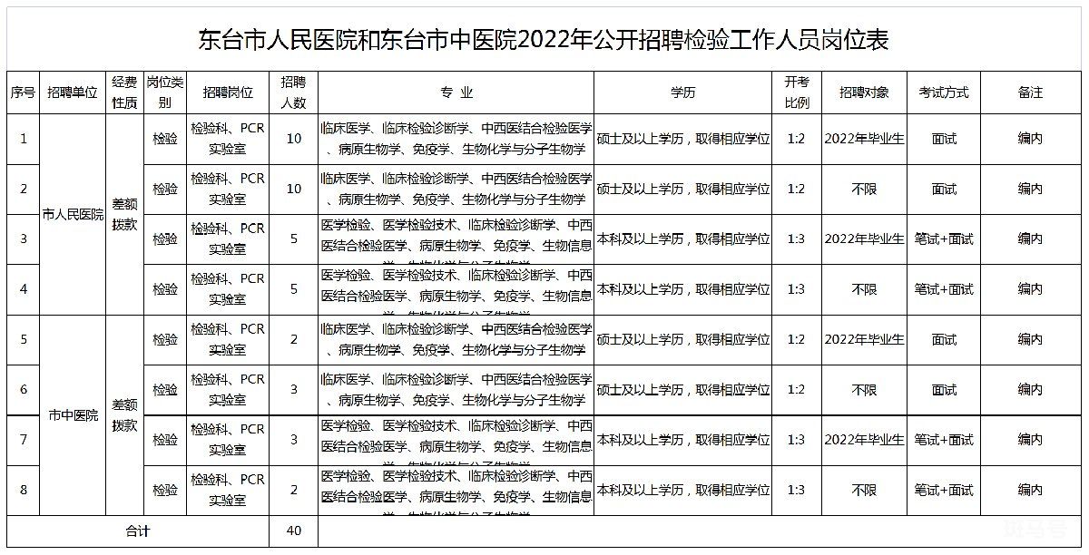 2022东台市人民医院招聘公告（附详情）
