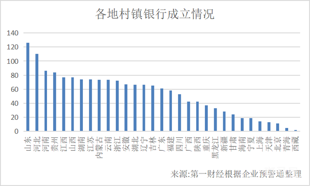 全国122家村镇银行为高风险 1651家村镇银行现在怎么样(图2) 全国122家村镇银行为高风险 1651家村镇银行现在怎么样(图2)