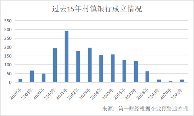 全国122家村镇银行为高风险 1651家村镇银行现在怎么样(图3) 全国122家村镇银行为高风险 1651家村镇银行现在怎么样(图3)