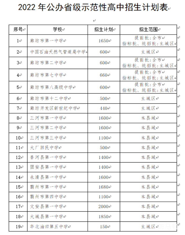 2022年廊坊市普通高中招生计划（附详情）