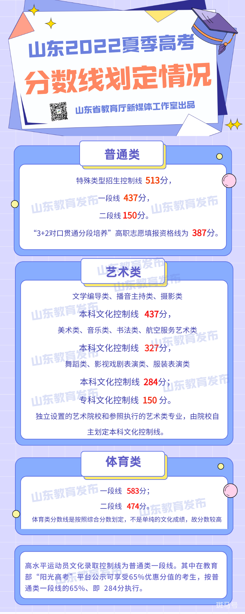 2022年山东高考分数线公布（附详情）