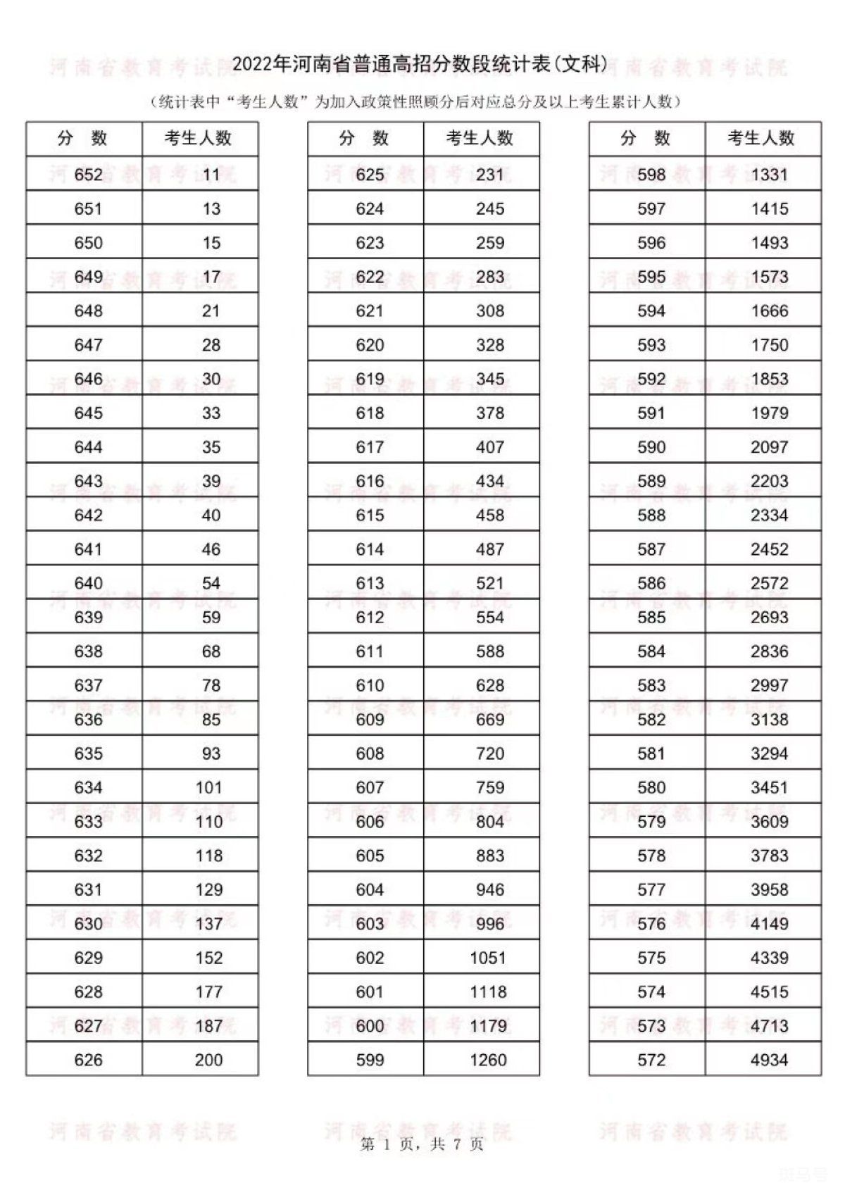 河南高考2022年一分一段表（附详情）