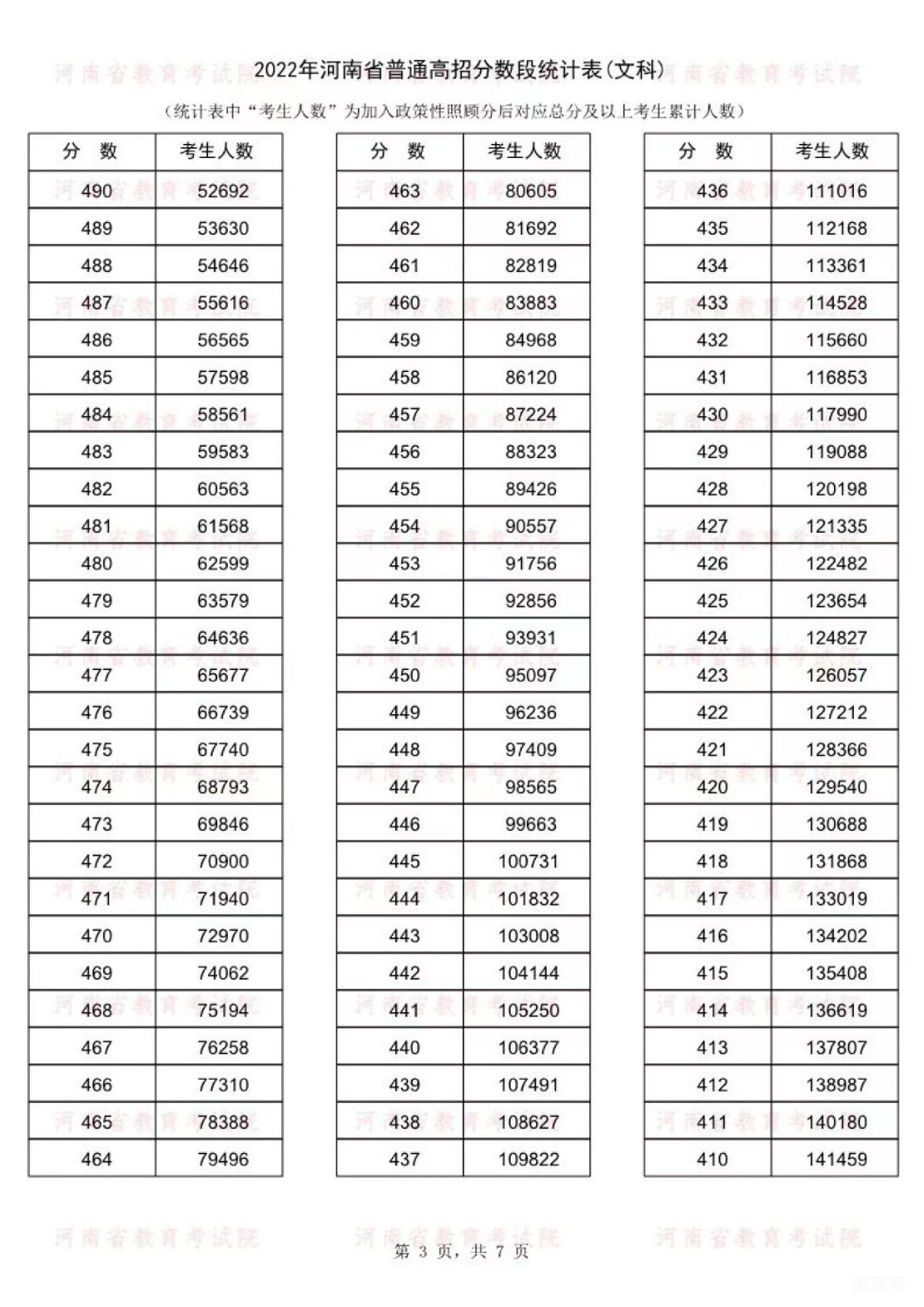 河南高考2022年一分一段表（附详情）(图3)