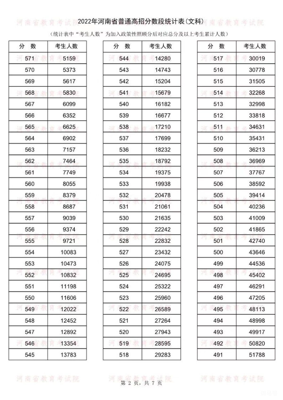 河南高考2022年一分一段表（附详情）(图2)