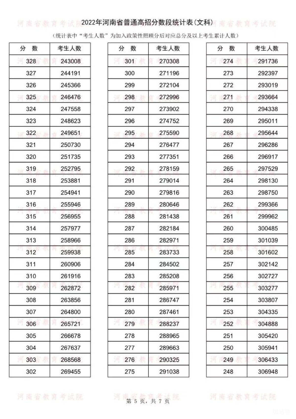 河南高考2022年一分一段表（附详情）(图5)