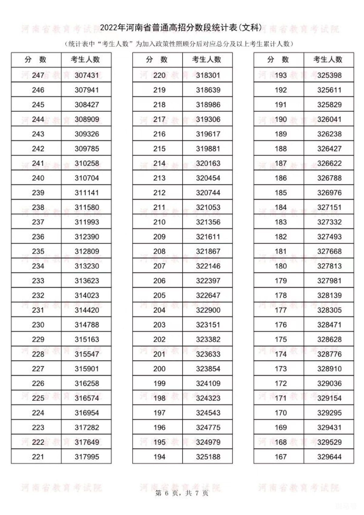 河南高考2022年一分一段表（附详情）(图6)
