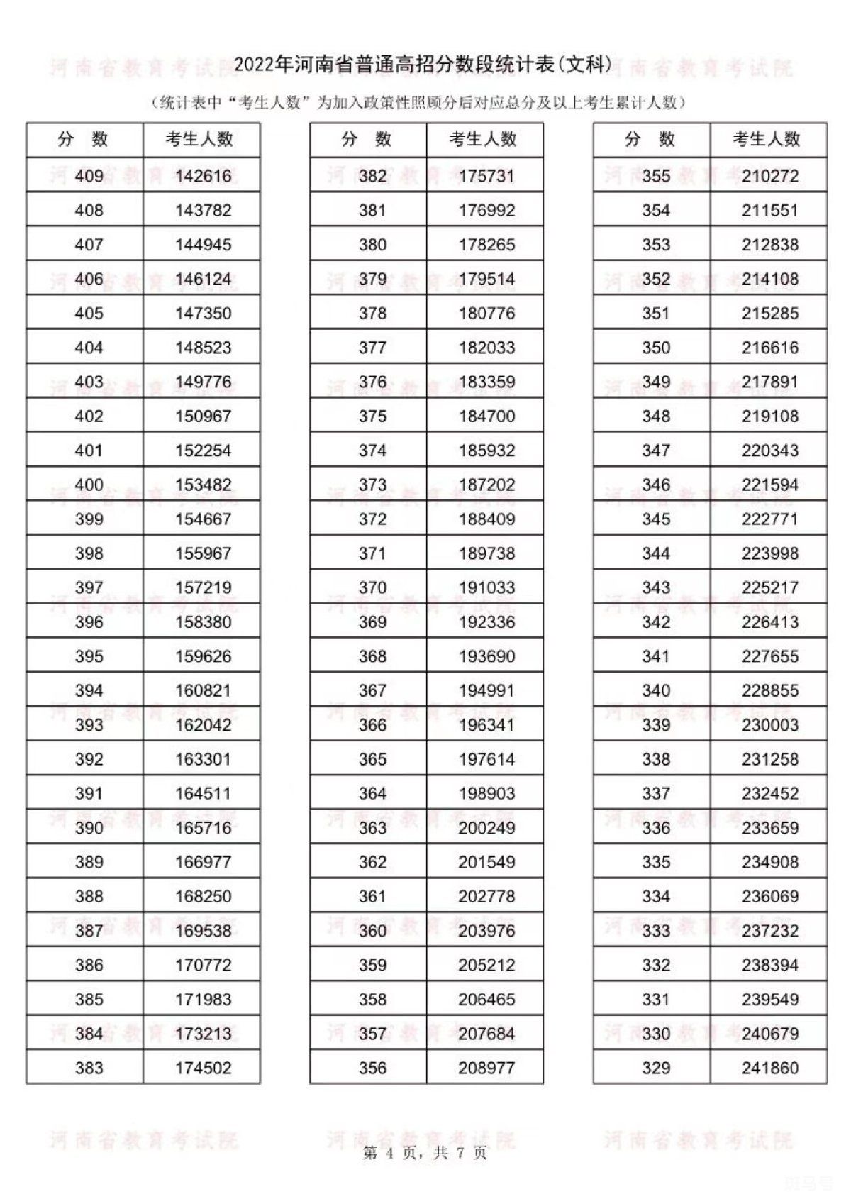 河南高考2022年一分一段表（附详情）(图4)