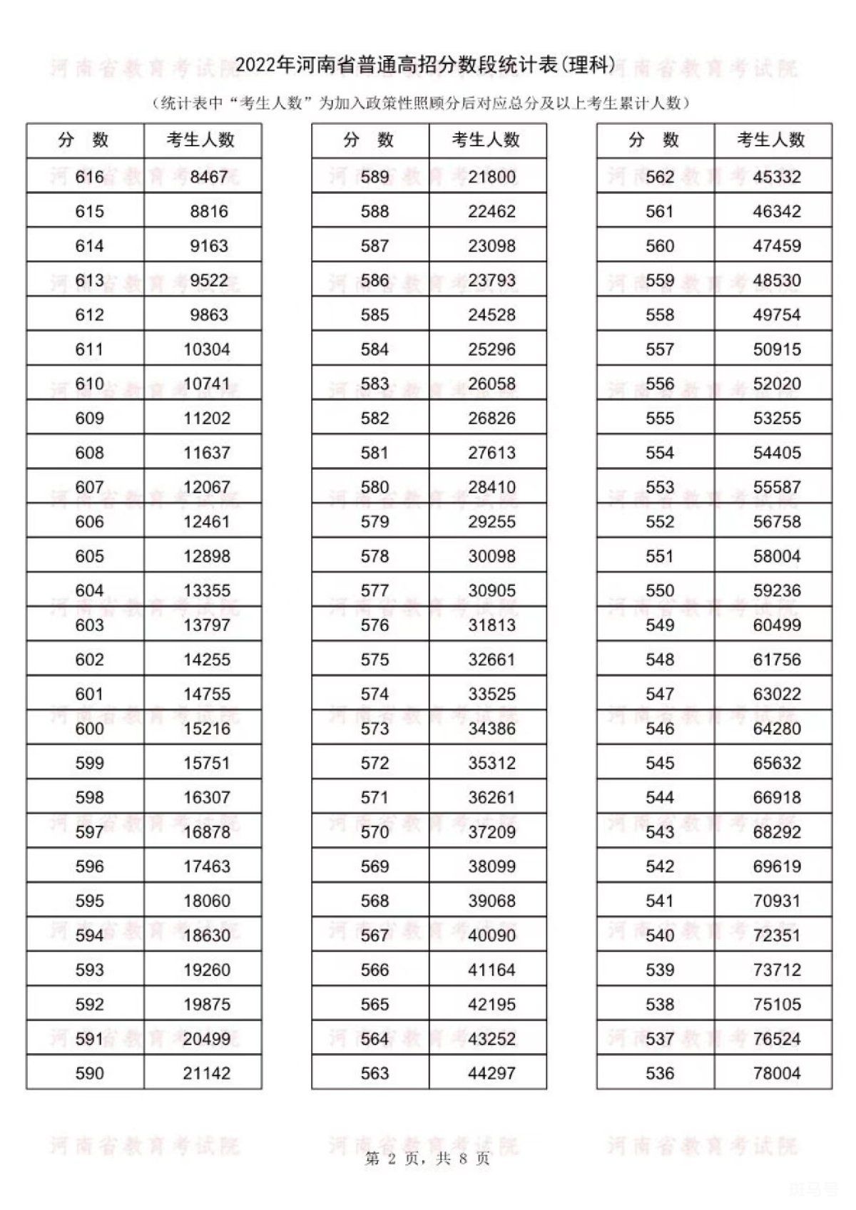 河南高考2022年一分一段表（附详情）(图9)
