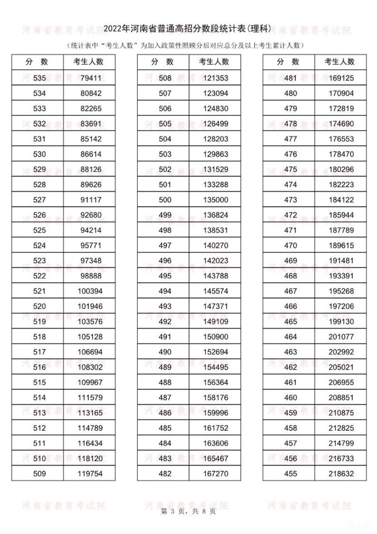 河南高考2022年一分一段表（附详情）(图10)