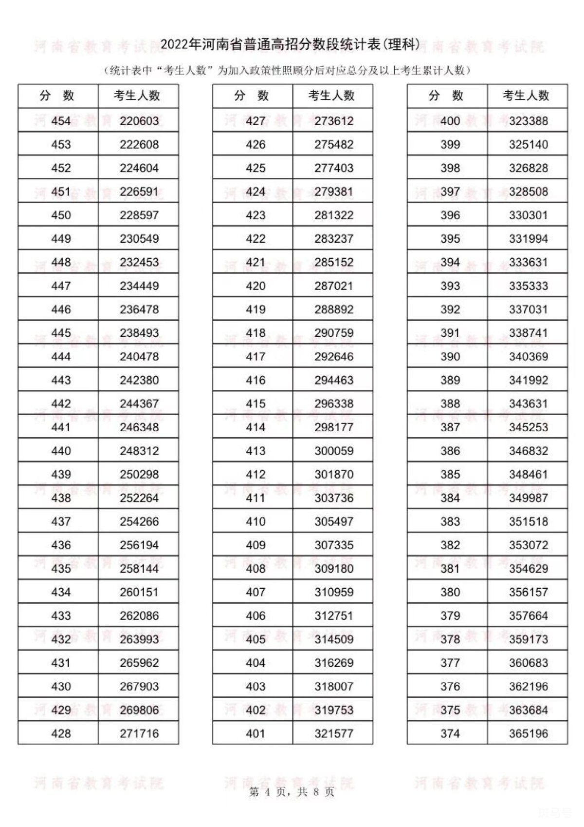 河南高考2022年一分一段表（附详情）(图11)