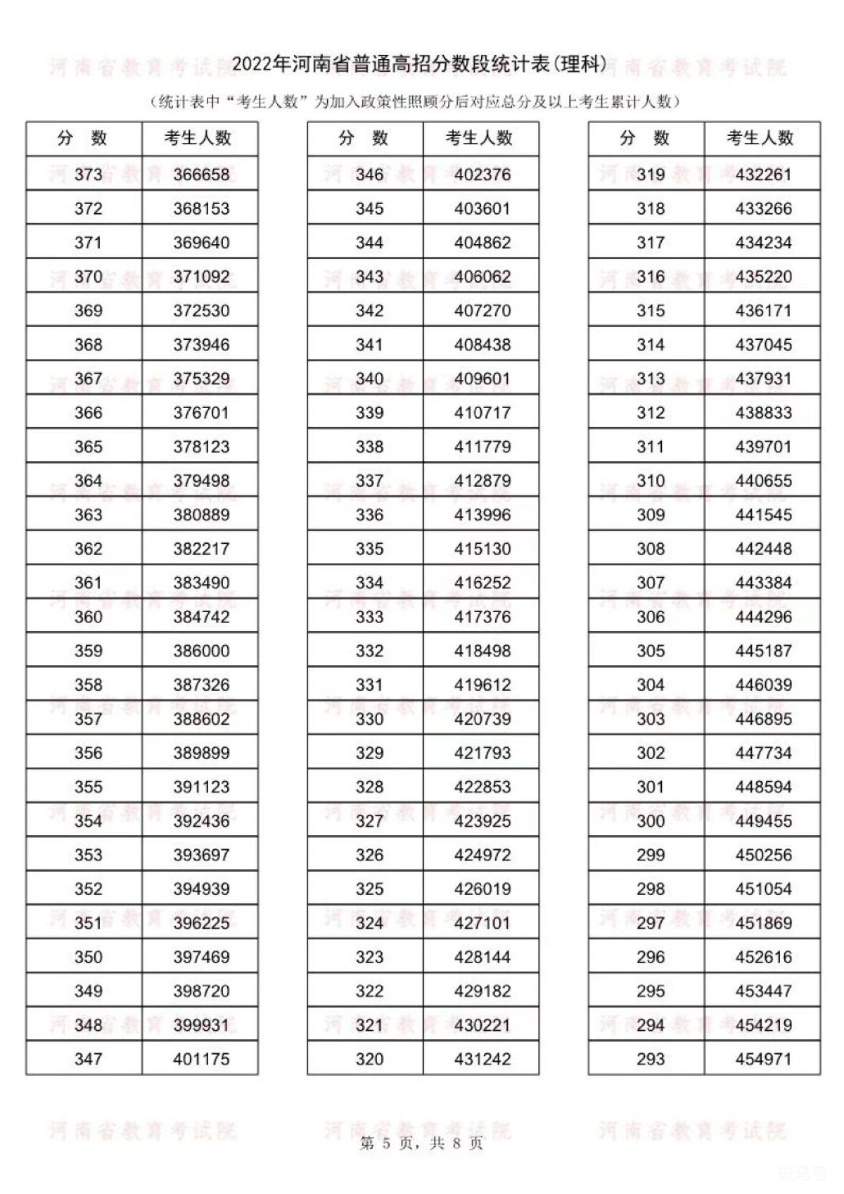 河南高考2022年一分一段表（附详情）(图12)