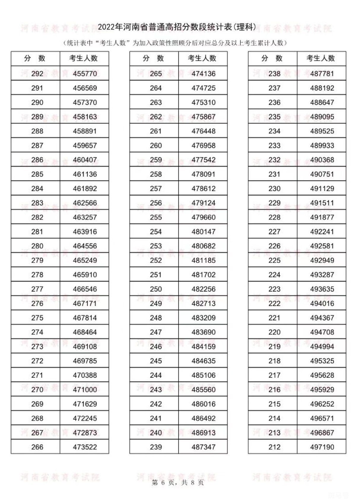 河南高考2022年一分一段表（附详情）(图13)