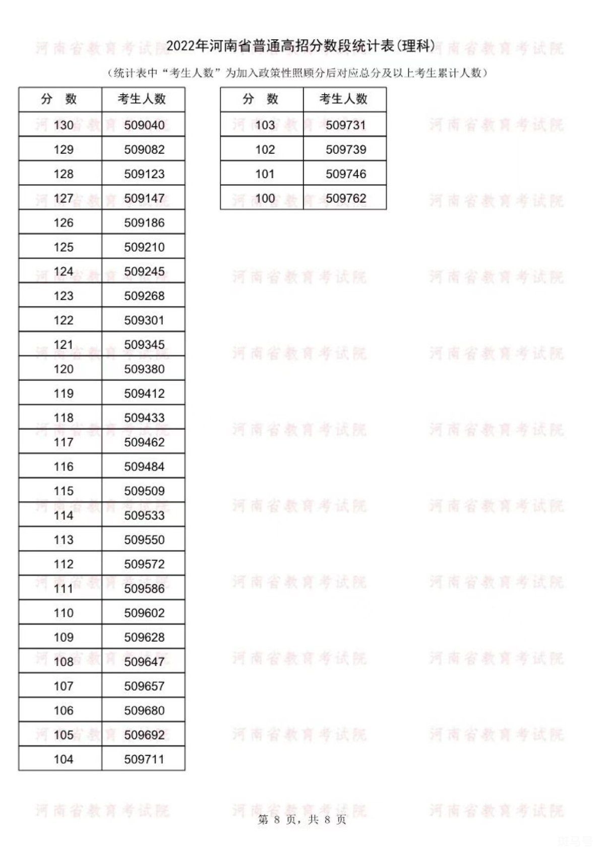 河南高考2022年一分一段表（附详情）(图15)