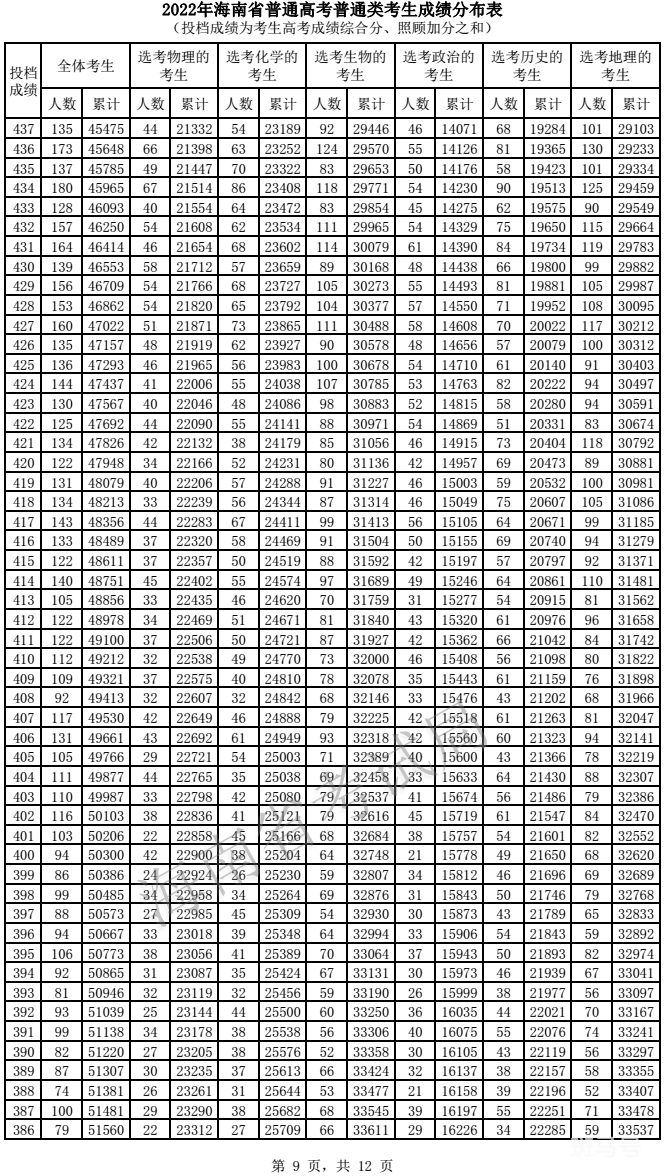 2022海南普通高考类考生成绩分布表（附详情）(图9)