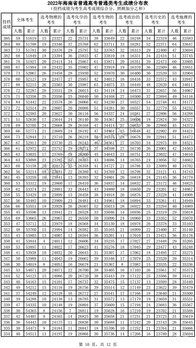 2022海南普通高考类考生成绩分布表（附详情）(图10)