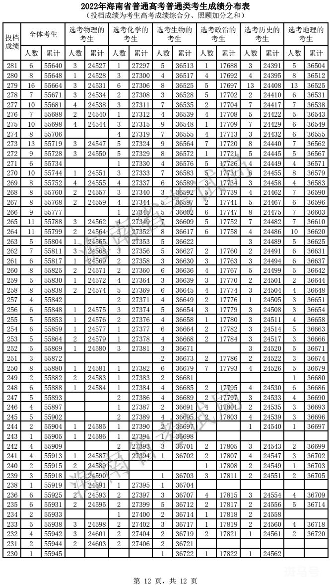 2022海南普通高考类考生成绩分布表（附详情）(图12)
