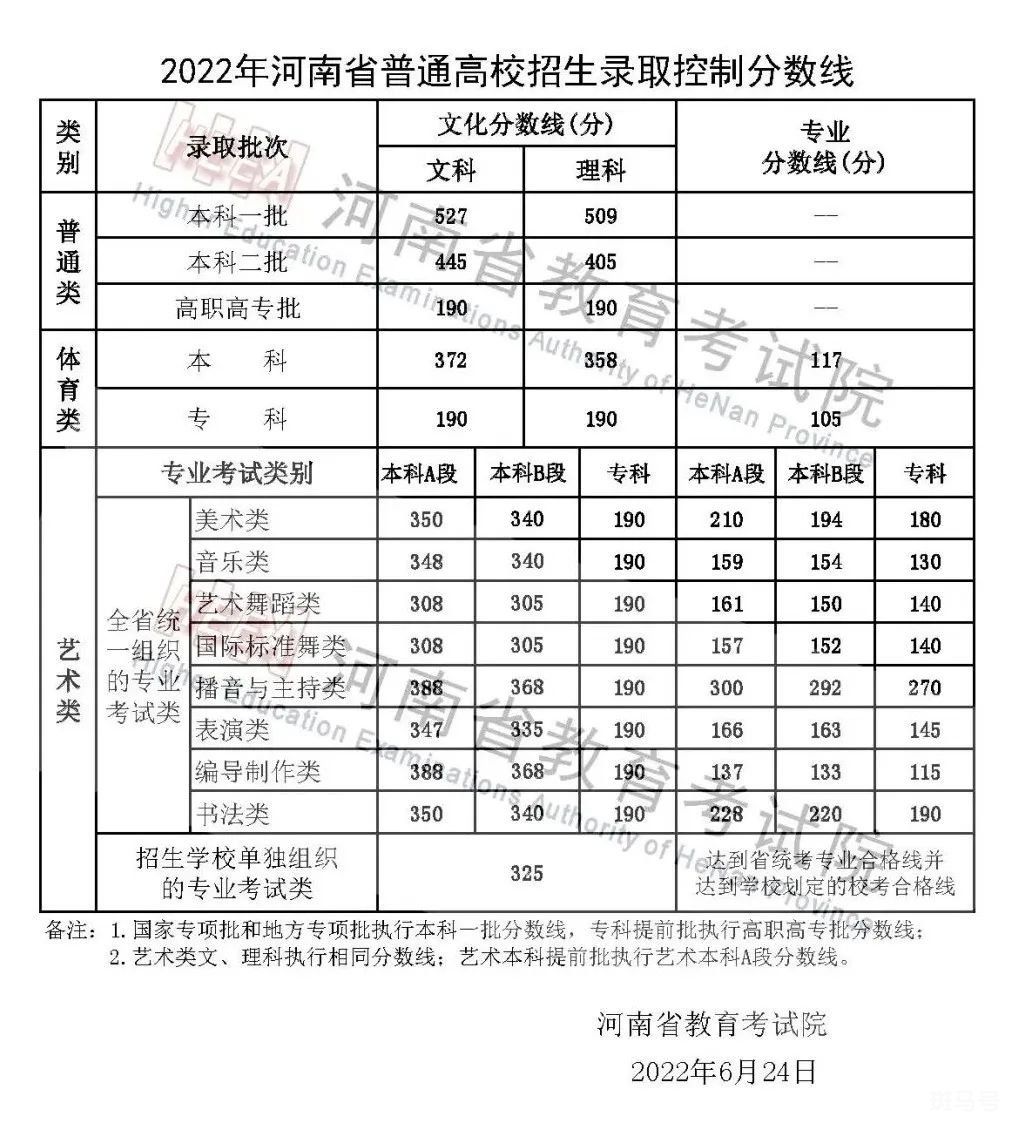2022年河南高考分数线公布（附详情）
