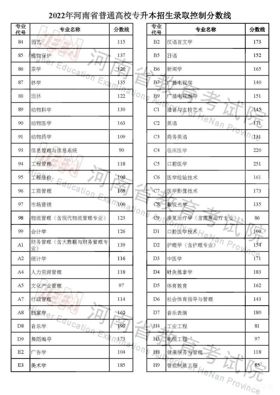 河南高考分数线2022