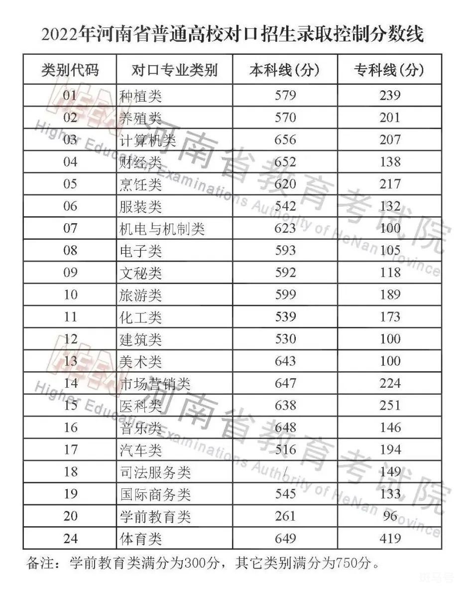 河南高考分数线2022