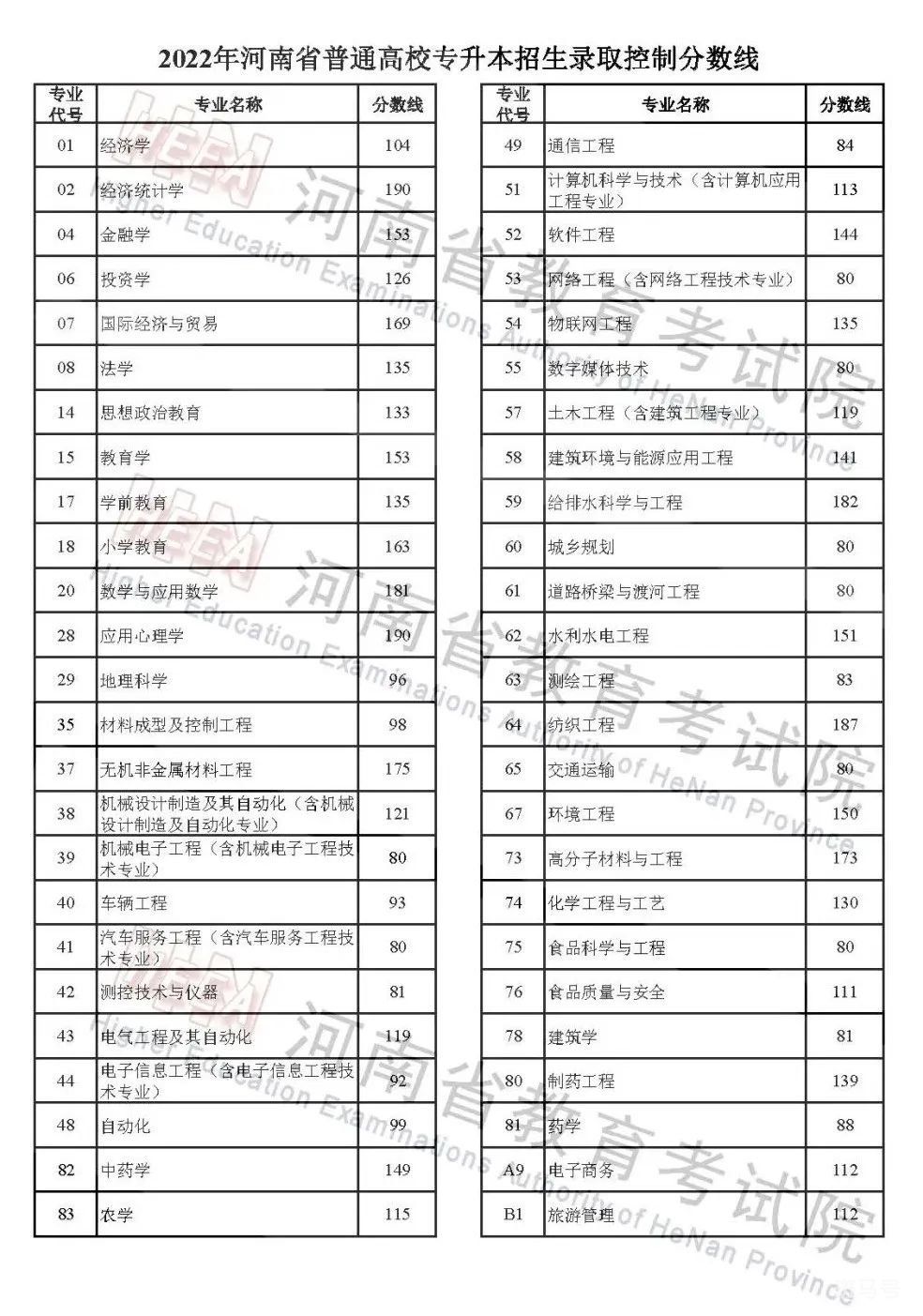 河南高考分数线2022