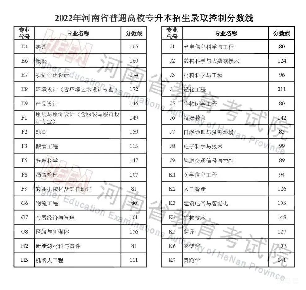 河南高考分数线2022