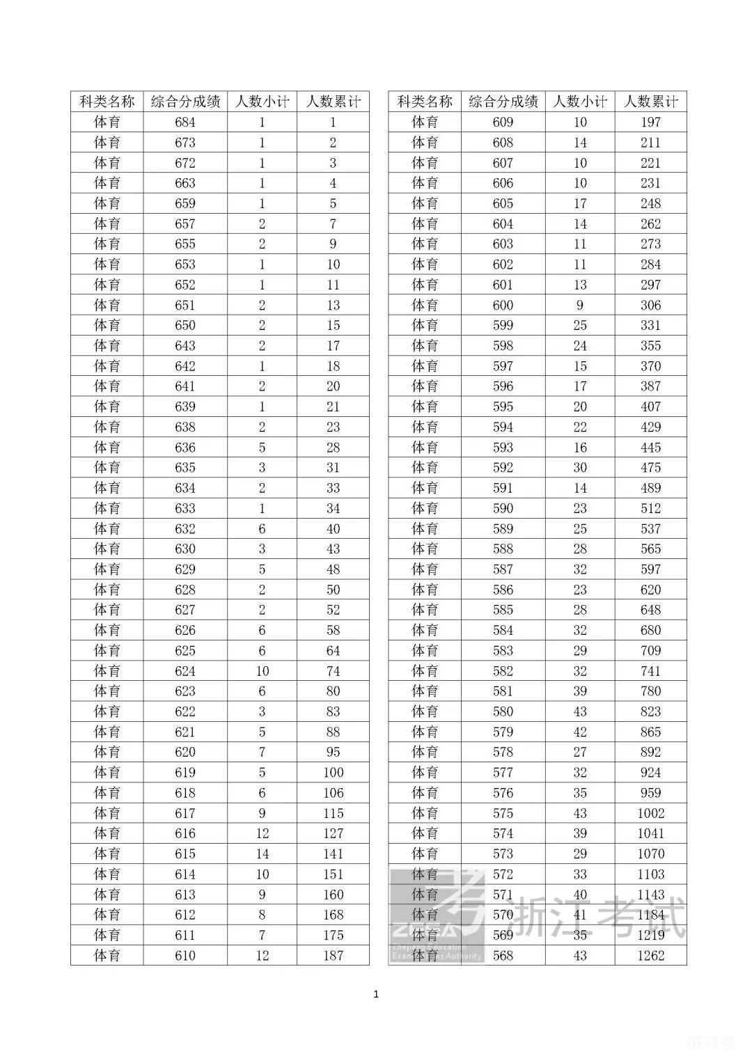 2022浙江高考体育类成绩分数段表(附详情)(图1) 2022浙江高考体育类成绩分数段表(附详情)(图1)