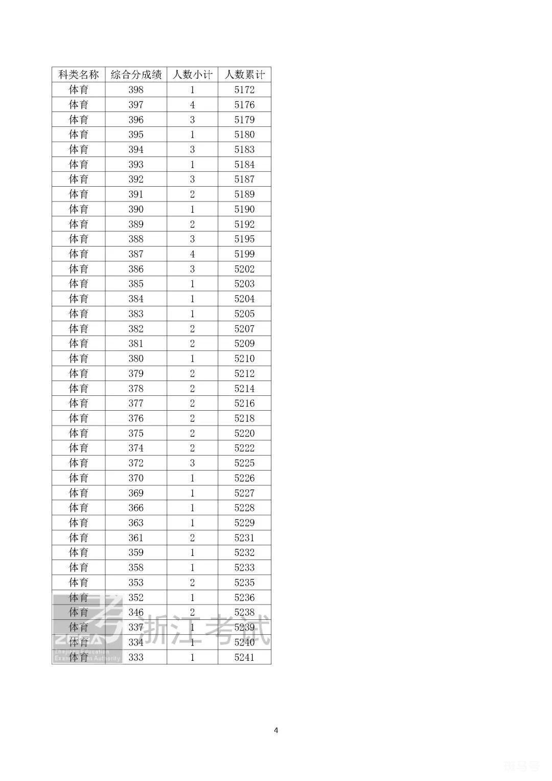 2022浙江高考体育类成绩分数段表(附详情)(图4) 2022浙江高考体育类成绩分数段表(附详情)(图4)