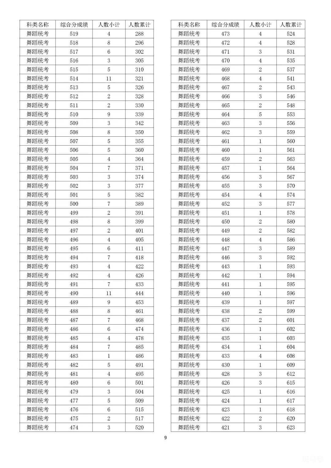 2022浙江高考一分一段表查询方法(附艺考以及体考详情)(图13) 2022浙江高考一分一段表查询方法(附艺考以及体考详情)(图13)