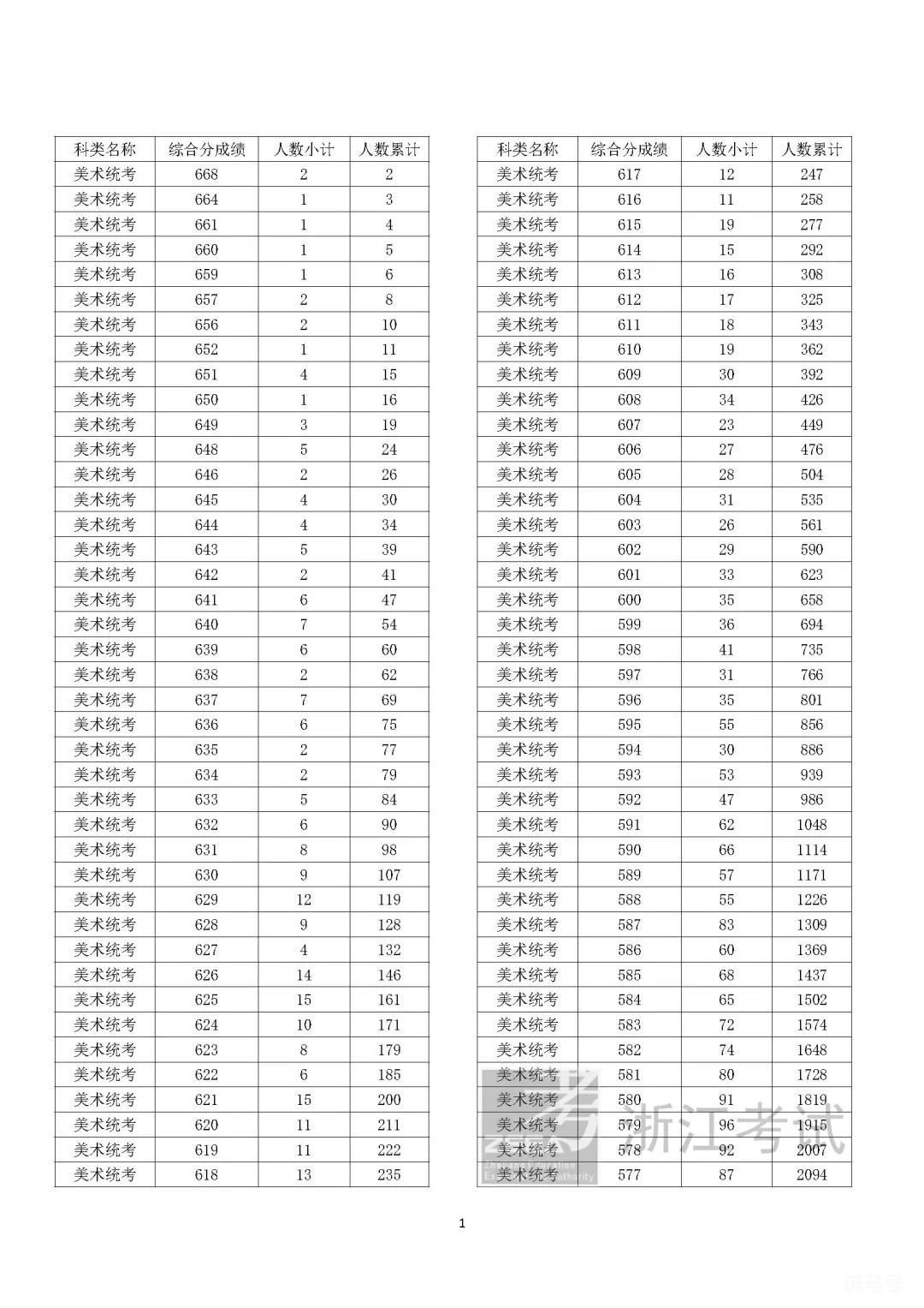 2022浙江高考一分一段表查询方法(附艺考以及体考详情)(图5) 2022浙江高考一分一段表查询方法(附艺考以及体考详情)(图5)