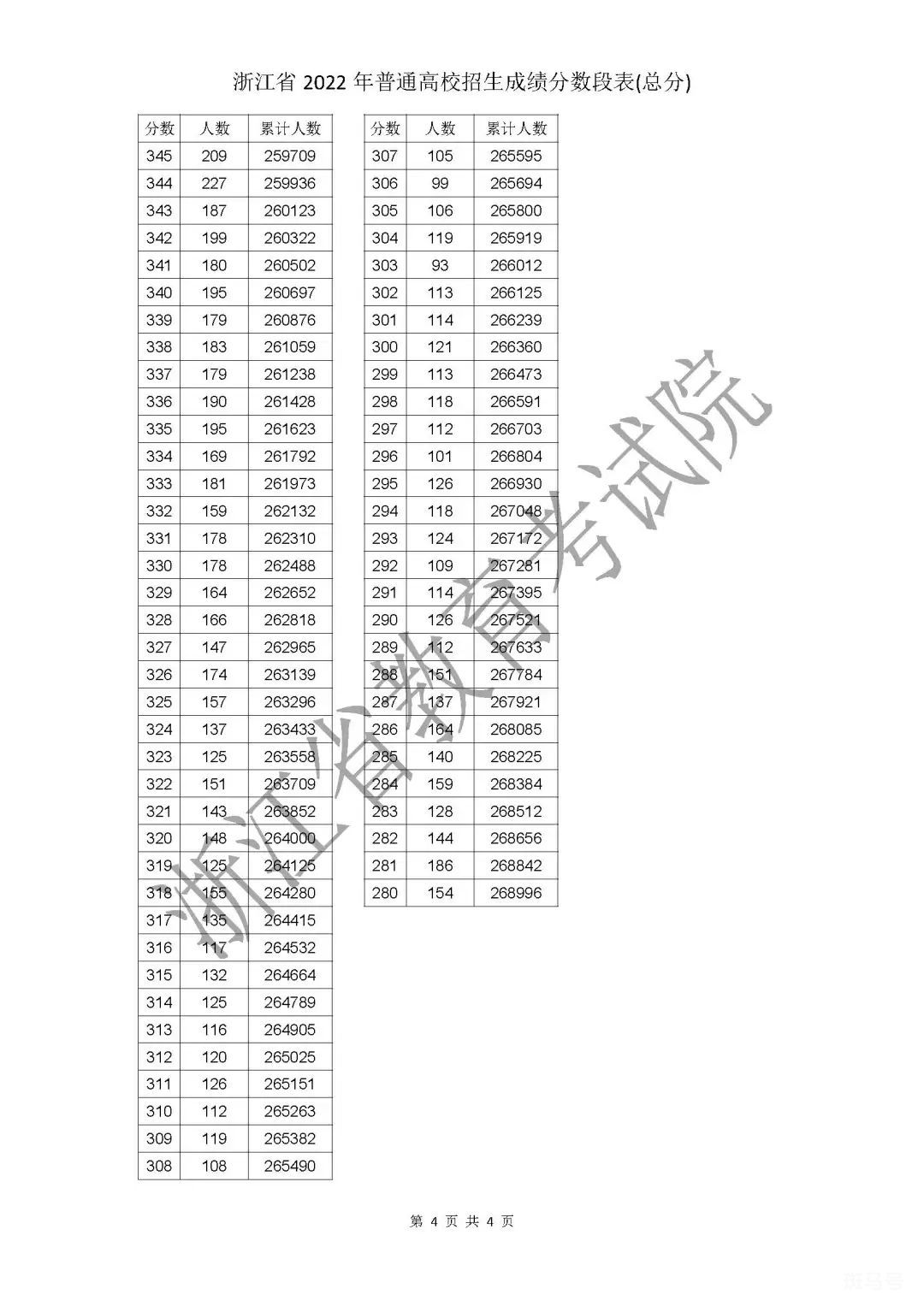 2022浙江高考一分一段表查询方法(附艺考以及体考详情)(图4) 2022浙江高考一分一段表查询方法(附艺考以及体考详情)(图4)