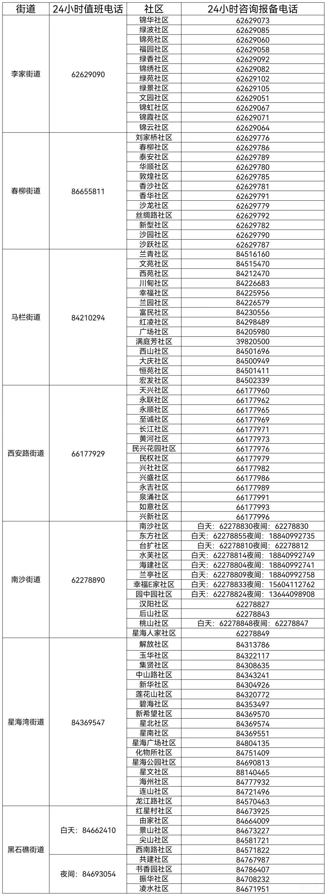 大连沙河口区社区电话汇总（附详情）(图2)