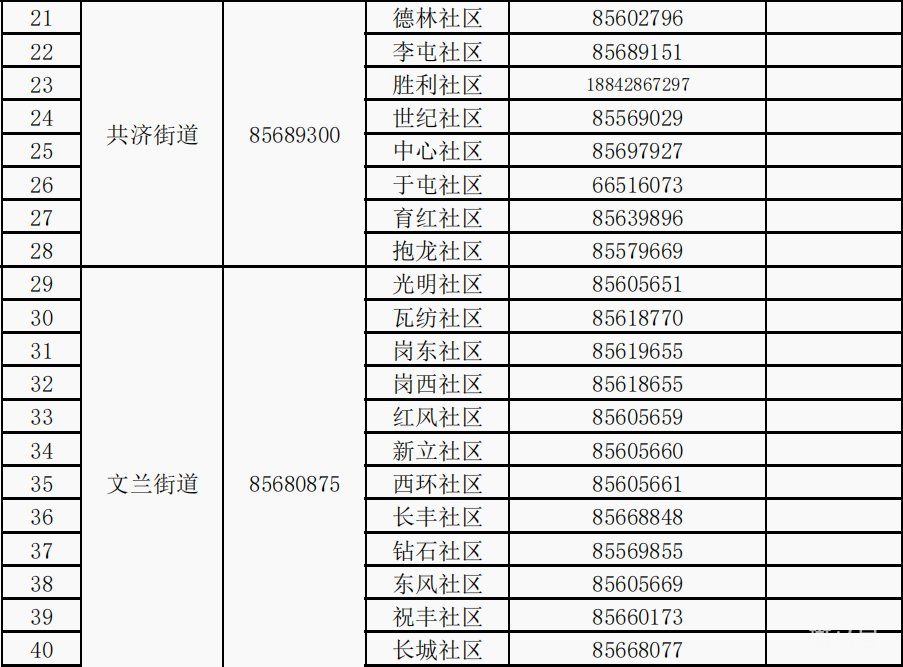 瓦房店各社区电话汇总（附详情）(图3)
