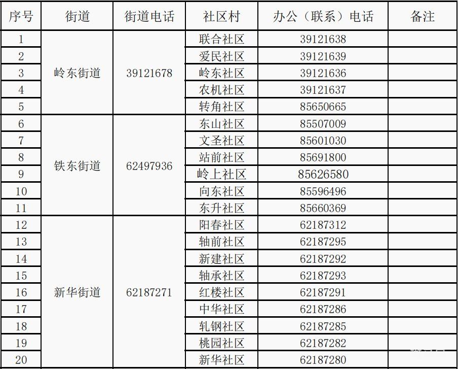 瓦房店各社区电话汇总（附详情）(图2)