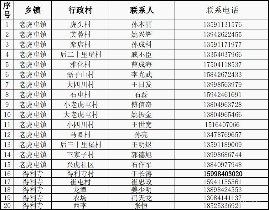 瓦房店各社区电话汇总（附详情）(图6)