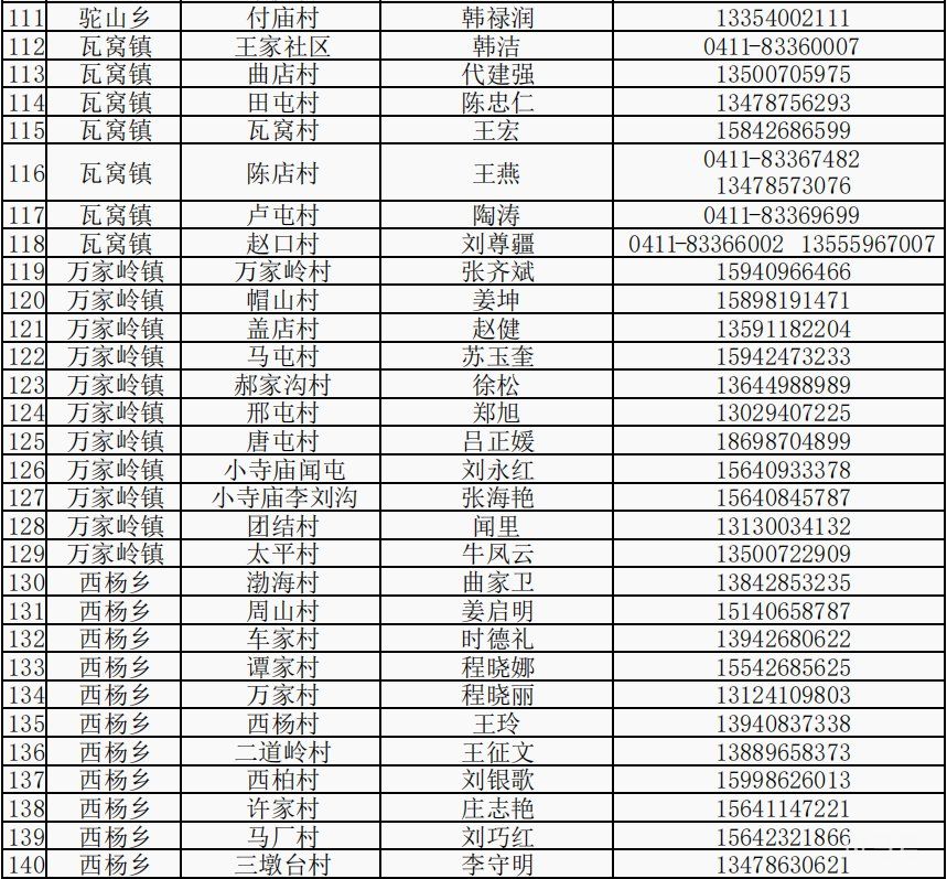 瓦房店各社区电话汇总（附详情）(图10)