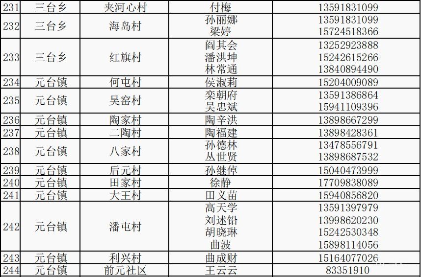 瓦房店各社区电话汇总（附详情）(图14)